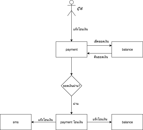 เขียน Microservice ด้วย Node.js และ Seneca.js